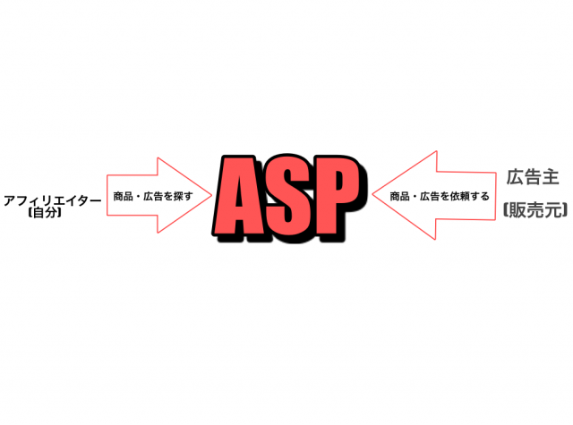 アフィリエイトの仕組みやASPの仕組みについてのイメージ画像