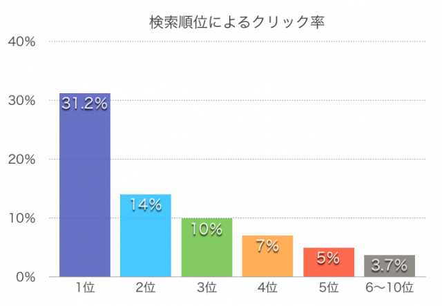 ブログアクセス解析の使い方5つの視点！初心者でも爆発的な増やし方はできる？