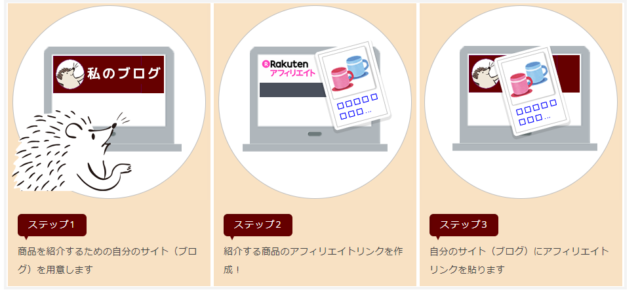 楽天アフィリエイト やり方 ブログ